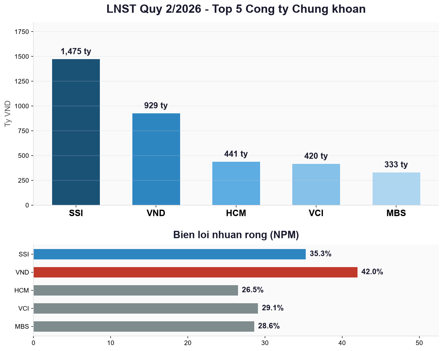 Comparison of NPAT and Net Margin for Top 5 Securities Firms Q2/2026