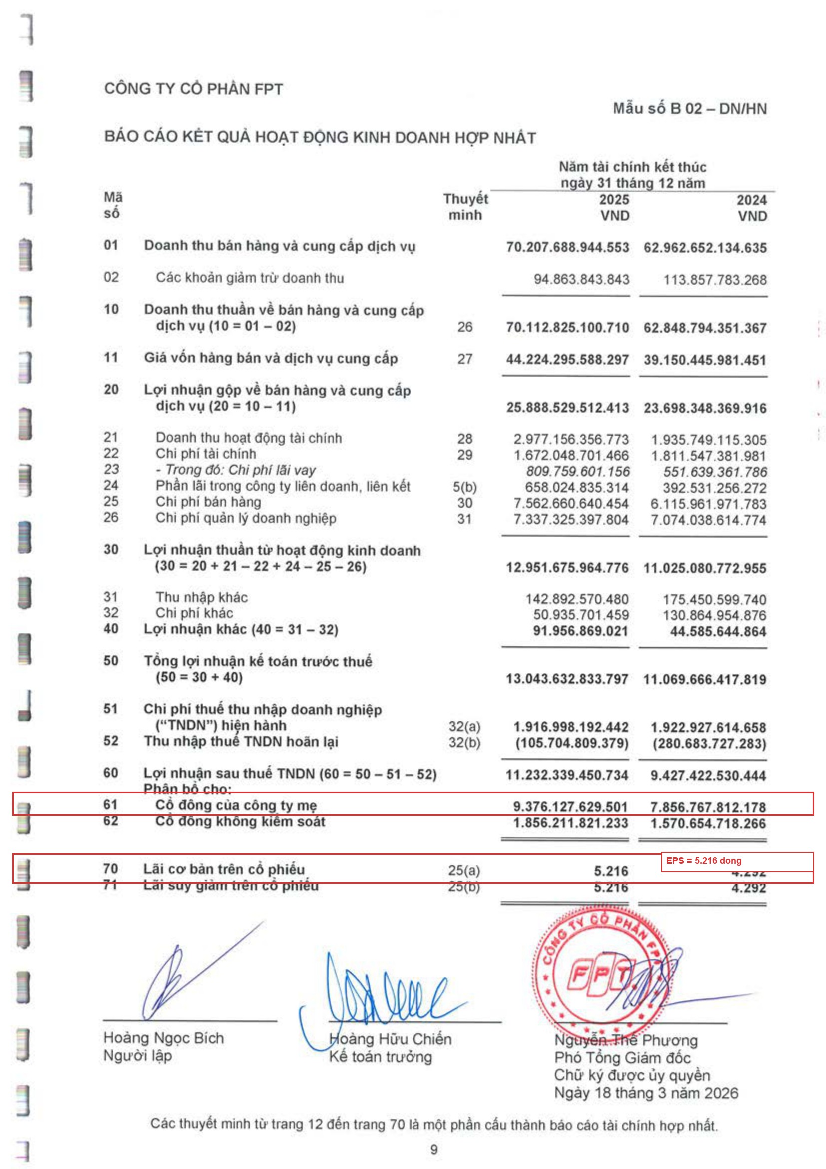 BCTC FPT 2025 - Loi nhuan co dong cong ty me va lai co ban tren co phieu (EPS) = 5.216 dong