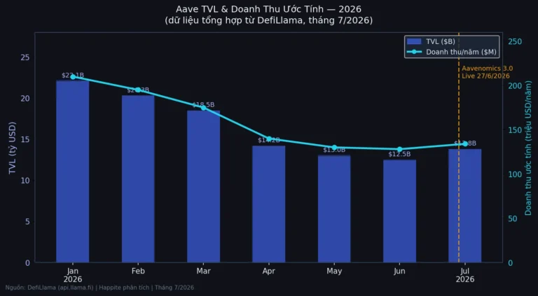 Aavenomics 3.0: Khi Aave Tự Động Mua Lại Token Từ 100% Doanh Thu — Cơ Hội Gì Cho Nhà Đầu Tư?