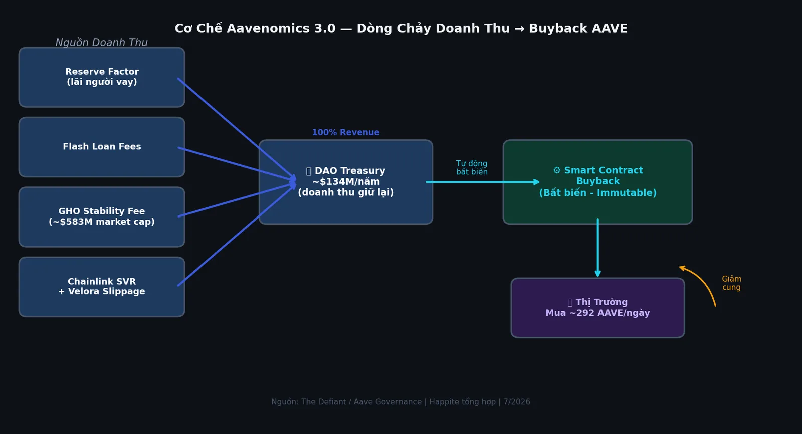 Sơ đồ cơ chế Aavenomics 3.0 — dòng chảy doanh thu tự động buyback AAVE