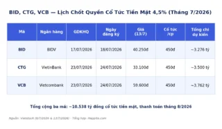 BID, CTG, VCB Đổ Gần 10.500 Tỷ Cổ Tức Tuần Tới: Yield 4,5% Thực Ra Là Bao Nhiêu?