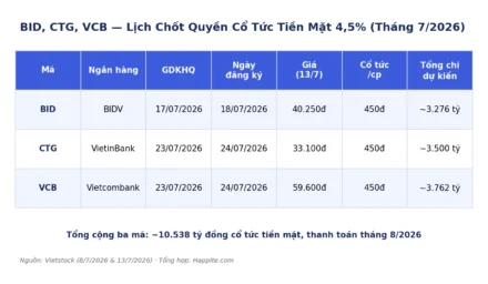 BID, CTG, VCB Đổ Gần 10.500 Tỷ Cổ Tức Tuần Tới: Yield 4,5% Thực Ra Là Bao Nhiêu?