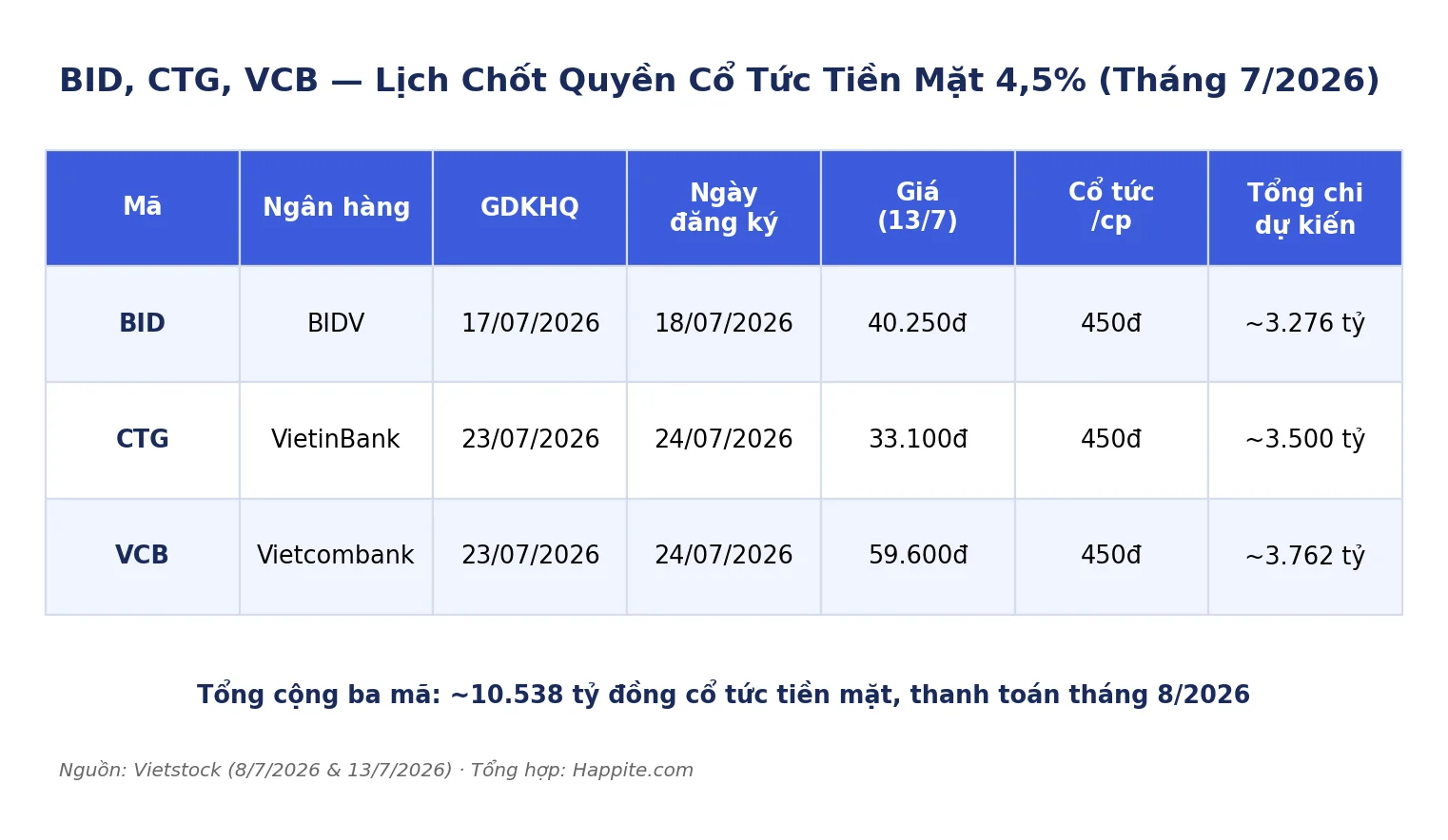 Bảng lịch chốt quyền cổ tức tiền mặt BID CTG VCB tháng 7 2026