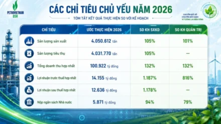 BSR Q2/2026: Tân Binh VN30 Lãi Gấp 10 Lần — Siêu Phẩm Hay Trúng Số Một Lần?