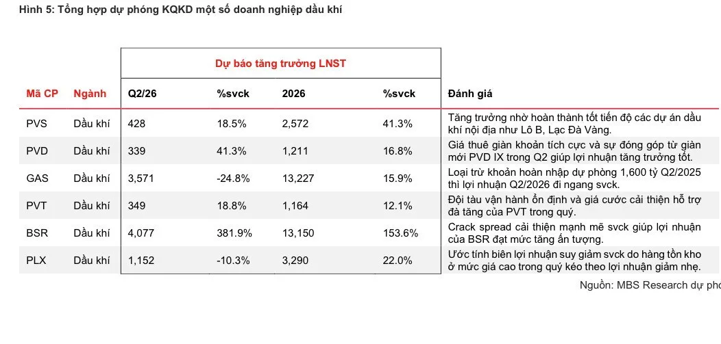 Dự báo ngành dầu khí Q2/2026 của MBS Research - BSR và các doanh nghiệp thượng nguồn