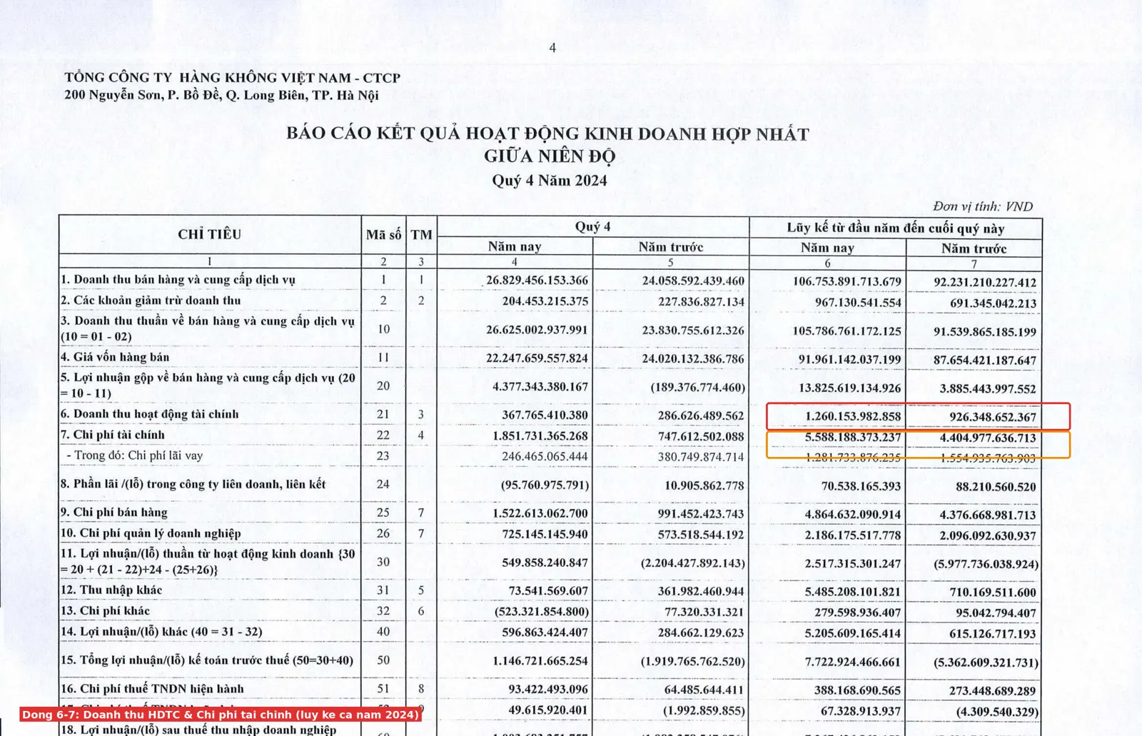 BCTC HVN Quý 4/2024: dòng Doanh thu hoạt động tài chính và Chi phí tài chính khoanh đỏ