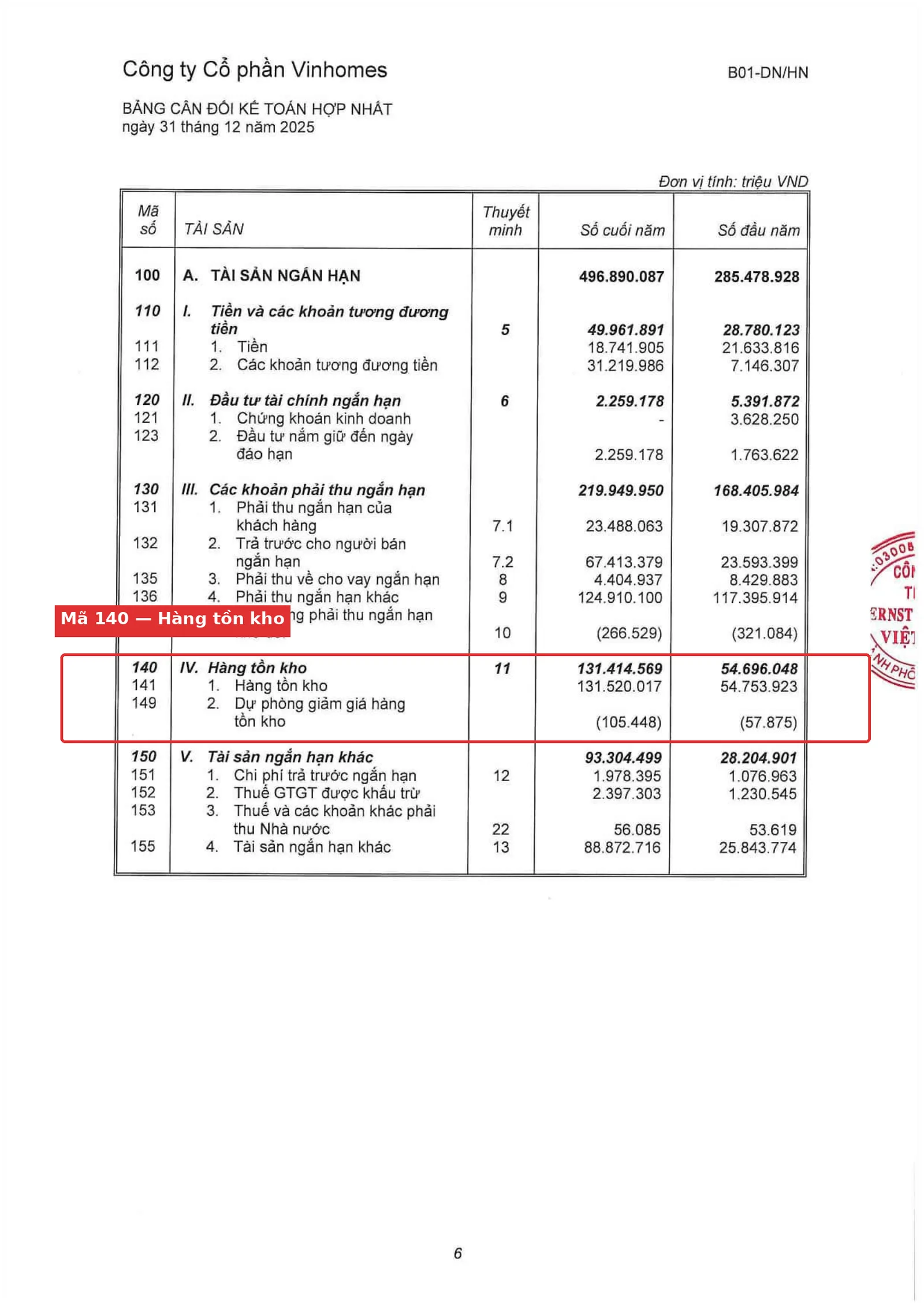 Bảng cân đối kế toán hợp nhất Vinhomes 2025 khoanh đỏ dòng mã 140 Hàng tồn kho 131.414 tỷ đồng để đối chứng với chi phí xây dựng cơ bản dở dang
