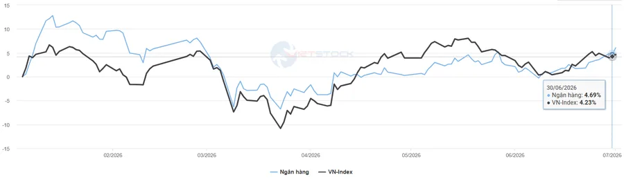 Diễn biến chỉ số ngành ngân hàng so với VN-Index năm 2026