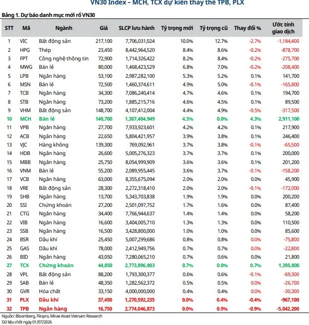 Bảng tỷ trọng VN30 dự kiến sau cơ cấu tháng 7/2026 theo Mirae Asset