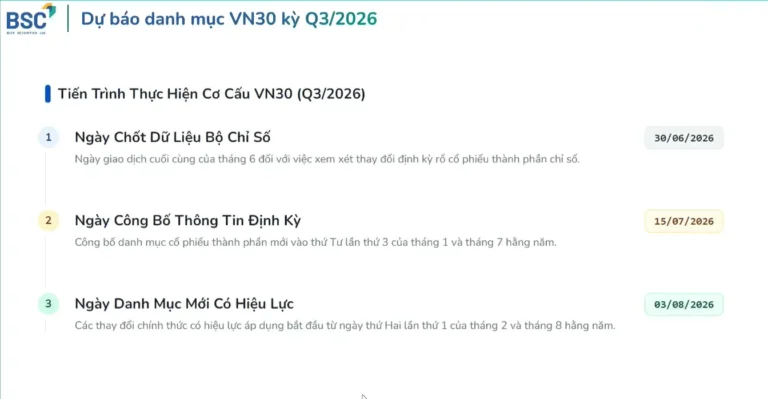Cơ Cấu VN30 Quý 3/2026: MCH & TCX Vào Rổ — TPB, PLX Bước Xuống