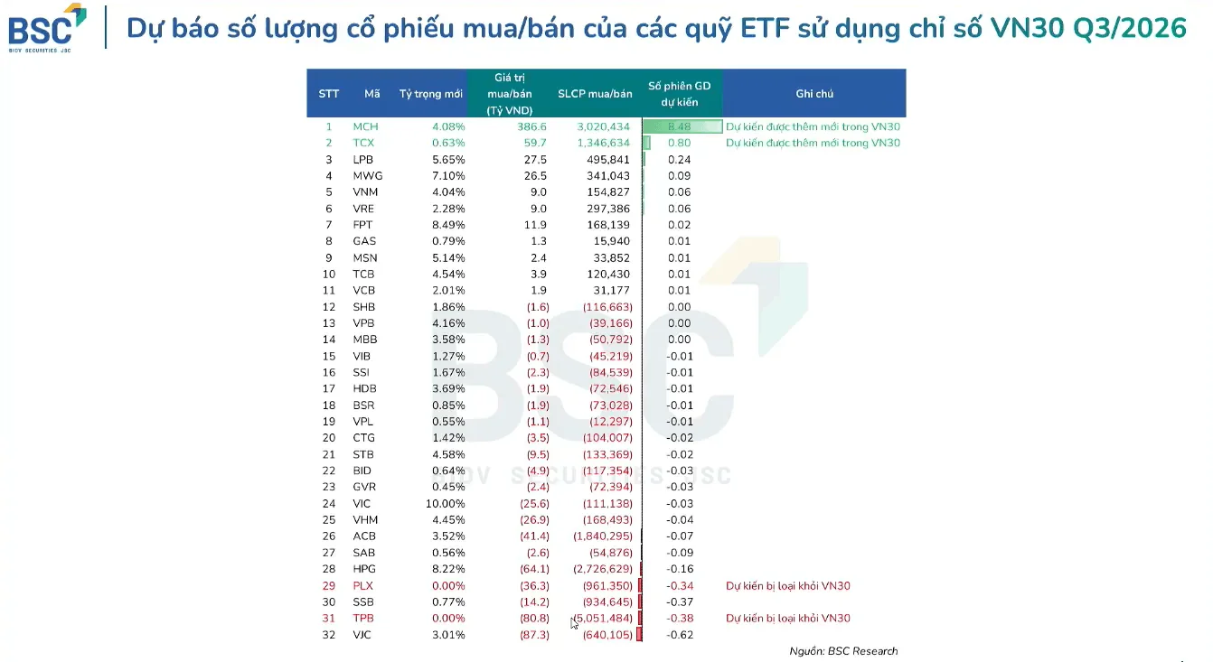 Bảng dự báo khối lượng giao dịch ETF VN30 quý III/2026
