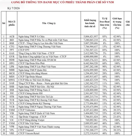 Rổ VN30 “Thay Máu” Tháng 7/2026: MCH + TCX Vào, PLX + TPB Ra — 4 ETF Đang Chạy Đồng Hồ