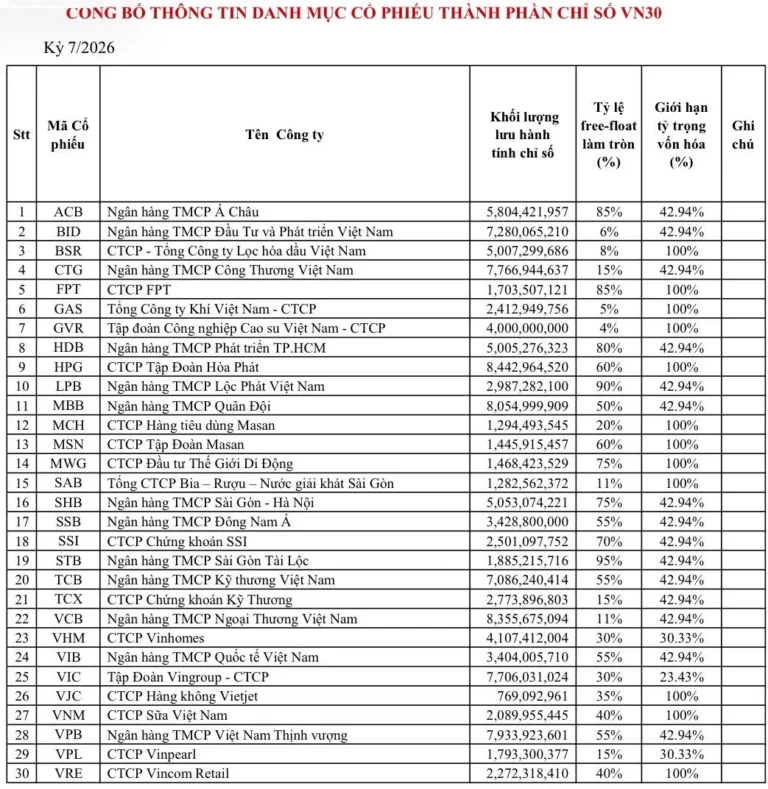 Rổ VN30 “Thay Máu” Tháng 7/2026: MCH + TCX Vào, PLX + TPB Ra — 4 ETF Đang Chạy Đồng Hồ