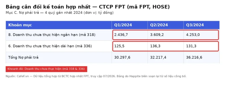 Doanh thu chưa thực hiện là gì? Vì sao tiền khách trả trước chưa phải là lãi