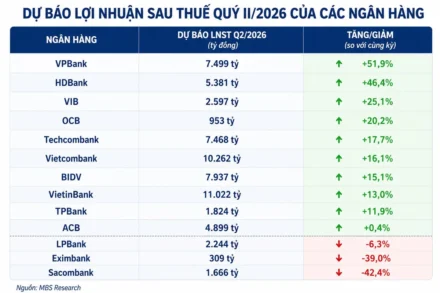Dự Báo KQKD Quý 2/2026 Ngân Hàng VN30: VPBank Dẫn Đầu +52%, Sacombank Giảm Sâu -42%