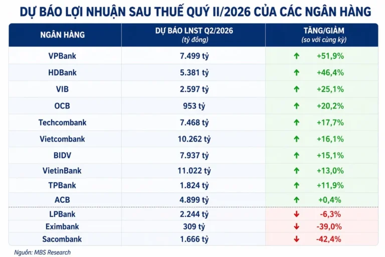 Dự Báo KQKD Quý 2/2026 Ngân Hàng VN30: VPBank Dẫn Đầu +52%, Sacombank Giảm Sâu -42%