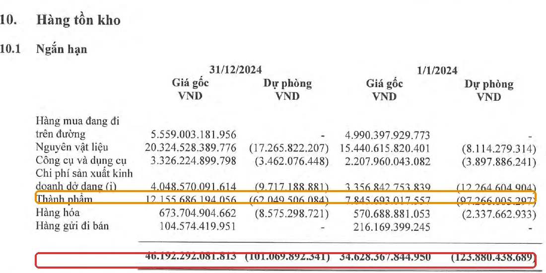 Thuyết minh 10.1 hàng tồn kho HPG 2024 khoanh đỏ dòng thành phẩm và tổng dự phòng