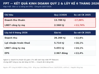 FPT BCTC Q2/2026: Lợi nhuận tăng 14% nhưng dòng tiền ‘bốc hơi’ gần 3.000 tỷ — Bài toán chất lượng lợi nhuận