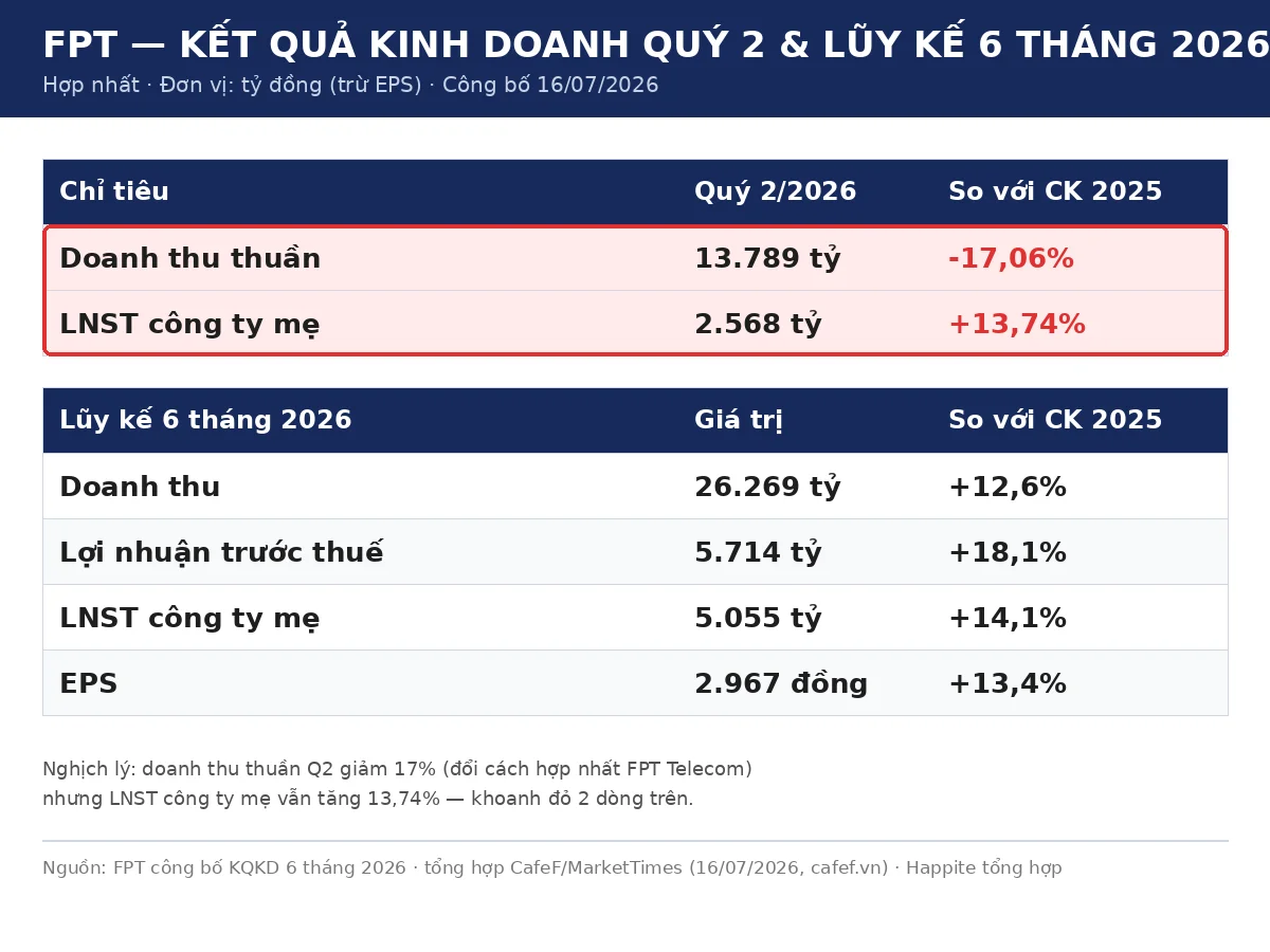 Bảng KQKD FPT Quý 2 và lũy kế 6 tháng 2026 khoanh đỏ doanh thu giảm 17% nhưng LNST công ty mẹ tăng 13,74%
