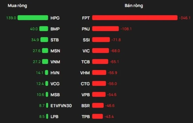 FPT Về Đáy 2 Năm: Lợi Nhuận Tăng 17% Mà Cổ Phiếu Vẫn Rơi — Khối Ngoại Đang Đặt Cược Gì?