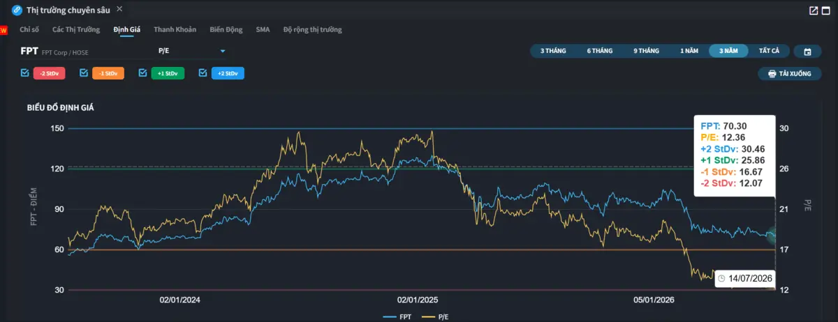 P/E forward FPT 2026 về ~11.7x, thấp hơn trung bình 5 năm ~20x (Nguồn: FiinTrade)