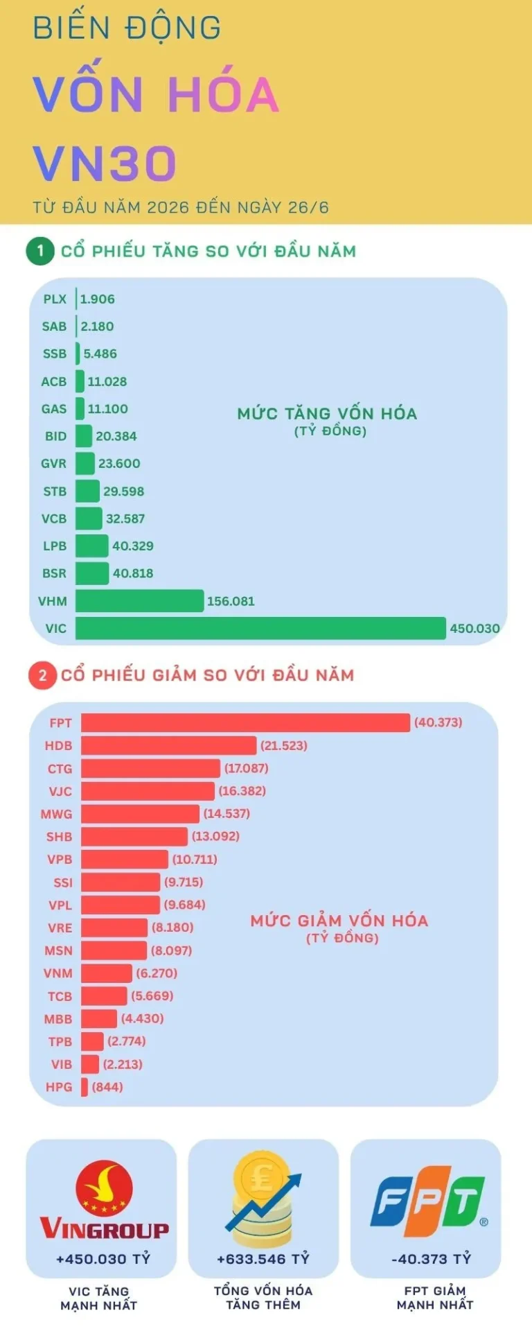 FPT và AI 2026: Lãi 5 Tháng Tăng 16%, Nhà Máy AI 90% Công Suất — Thị Trường Đang Hiểu Nhầm Mã Này?