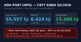 HPG Q2/2026: Lợi Nhuận 6.424 Tỷ, Nhưng Có Một Con Số Khiến Nhà Đầu Tư Phải “Ngồi Im Đếm Ngược”