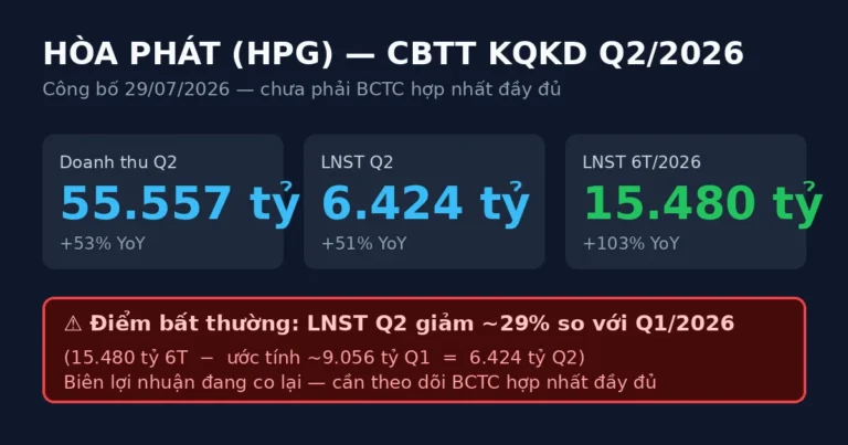HPG Q2/2026: Lợi Nhuận 6.424 Tỷ, Nhưng Có Một Con Số Khiến Nhà Đầu Tư Phải “Ngồi Im Đếm Ngược”