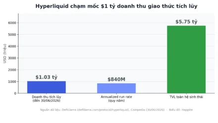 Hyperliquid Chạm $1 Tỷ Doanh Thu: 4 Cơ Hội Yield Thực Sự Trên HyperEVM (Kèm Xác Suất)