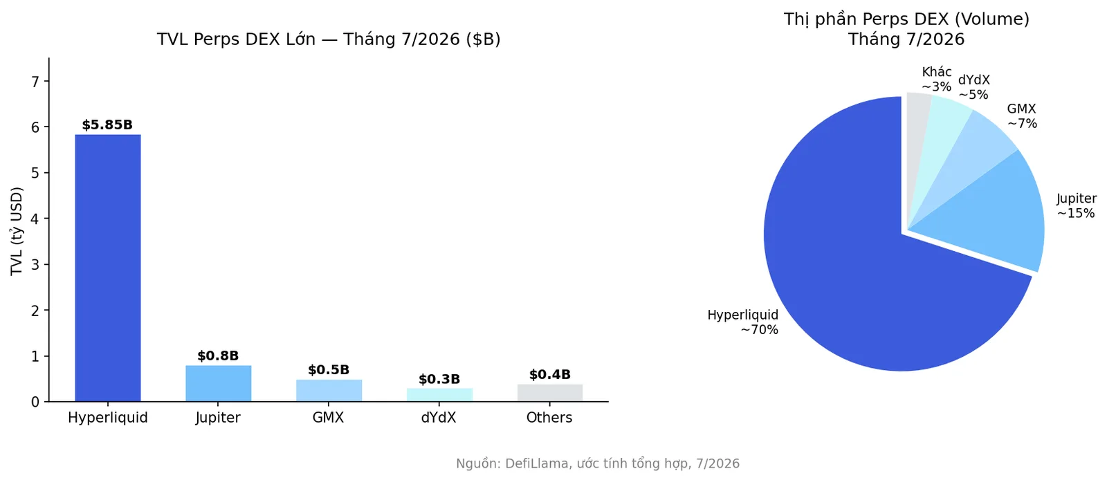 Biểu đồ TVL và thị phần perps DEX Hyperliquid tháng 7/2026