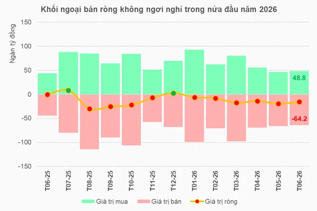Xu hướng bán ròng của khối ngoại theo từng tháng năm 2026