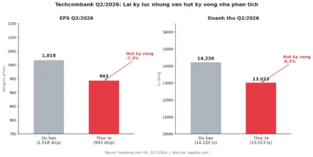 Ngân Hàng Lãi Kỷ Lục Mà Cổ Phiếu Vẫn Giảm: Cơ Chế P/B Ẩn Mà Mùa KQKD Không Nói Đến