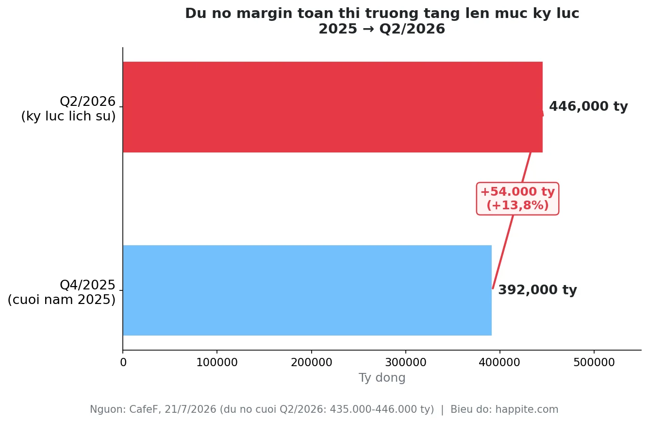Dư nợ margin toàn thị trường tăng lên mức kỷ lục Q2/2026 — happite.com