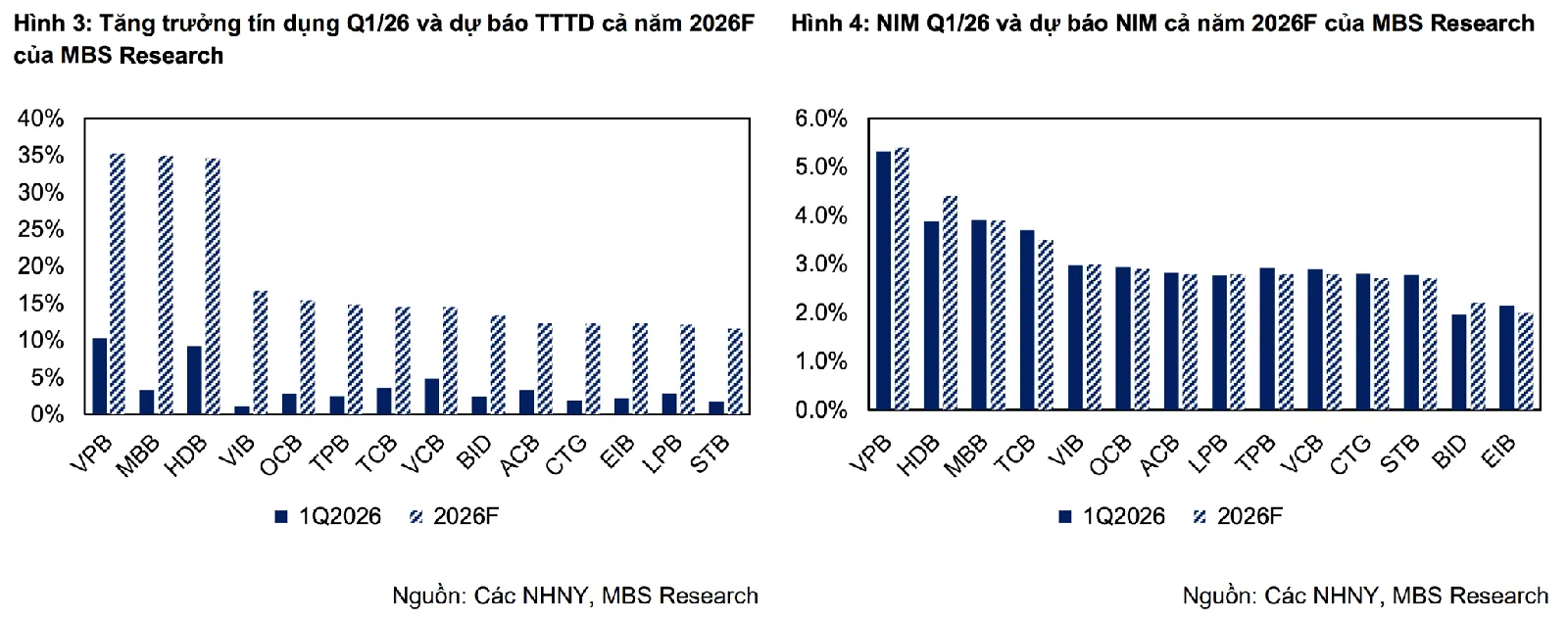 Bảng dự báo lợi nhuận ngân hàng Q2/2026 theo MBS Research