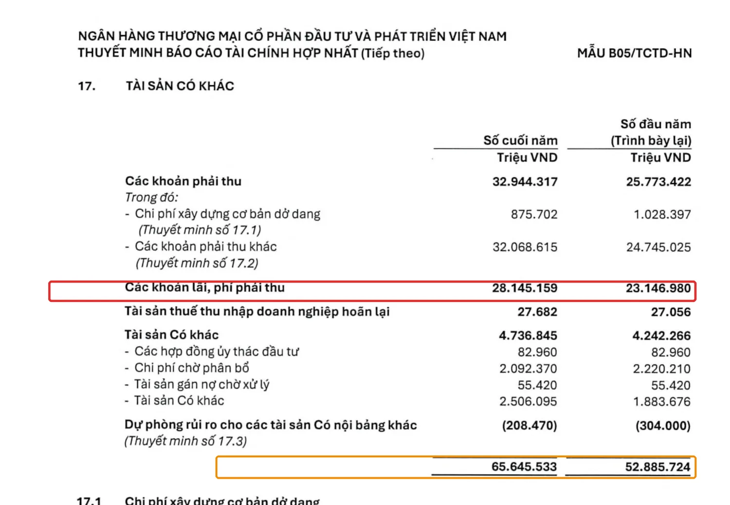 Thuyết minh số 17 Tài sản Có khác BIDV khoanh đỏ dòng Các khoản lãi phí phải thu 28.145 tỷ đồng
