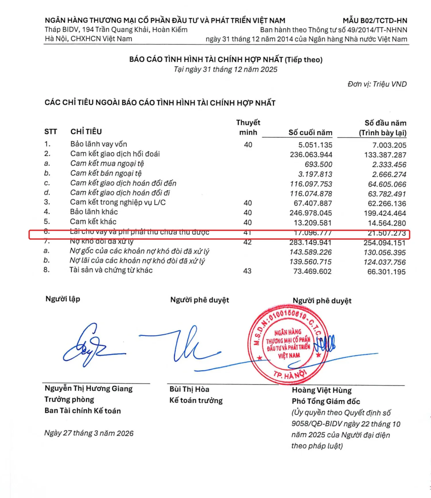 Chỉ tiêu ngoài báo cáo tài chính BIDV khoanh đỏ dòng Lãi cho vay và phí phải thu chưa thu được
