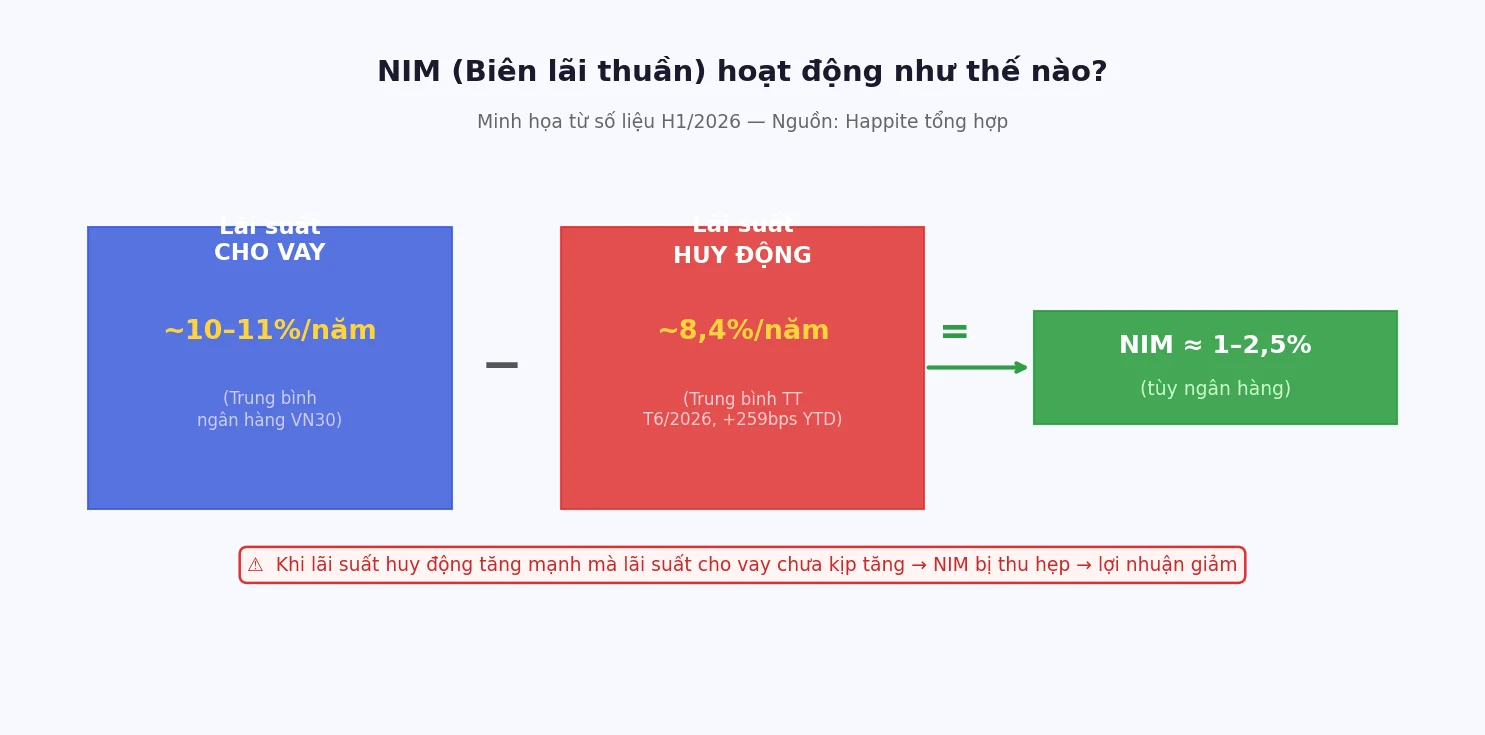 Sơ đồ NIM biên lãi thuần ngân hàng VN30 2026 — lãi suất cho vay trừ lãi suất huy động