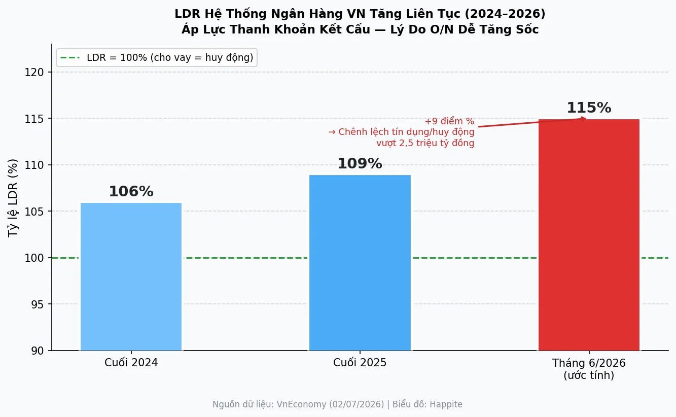 Tỷ lệ LDR hệ thống ngân hàng VN tăng từ 106% (2024) lên 115% (2026) gây áp lực thanh khoản