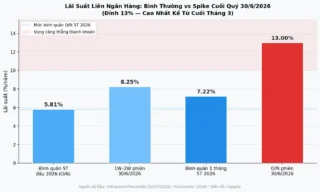 Lãi Suất 13%/Đêm: “Giá Nước” Liên Ngân Hàng Vận Hành Thế Nào — Và Cổ Phiếu Ngân Hàng VN30 Bị Ảnh Hưởng Ra Sao?