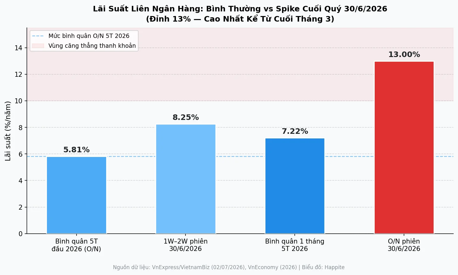 Biểu đồ lãi suất liên ngân hàng O/N phiên 30/6/2026 vọt 13% so với bình quân 5,81%
