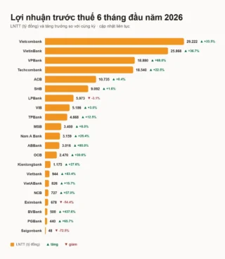 Lợi Nhuận Ngân Hàng 6 Tháng 2026: VCB Dẫn Đầu, TCB Bứt Phá