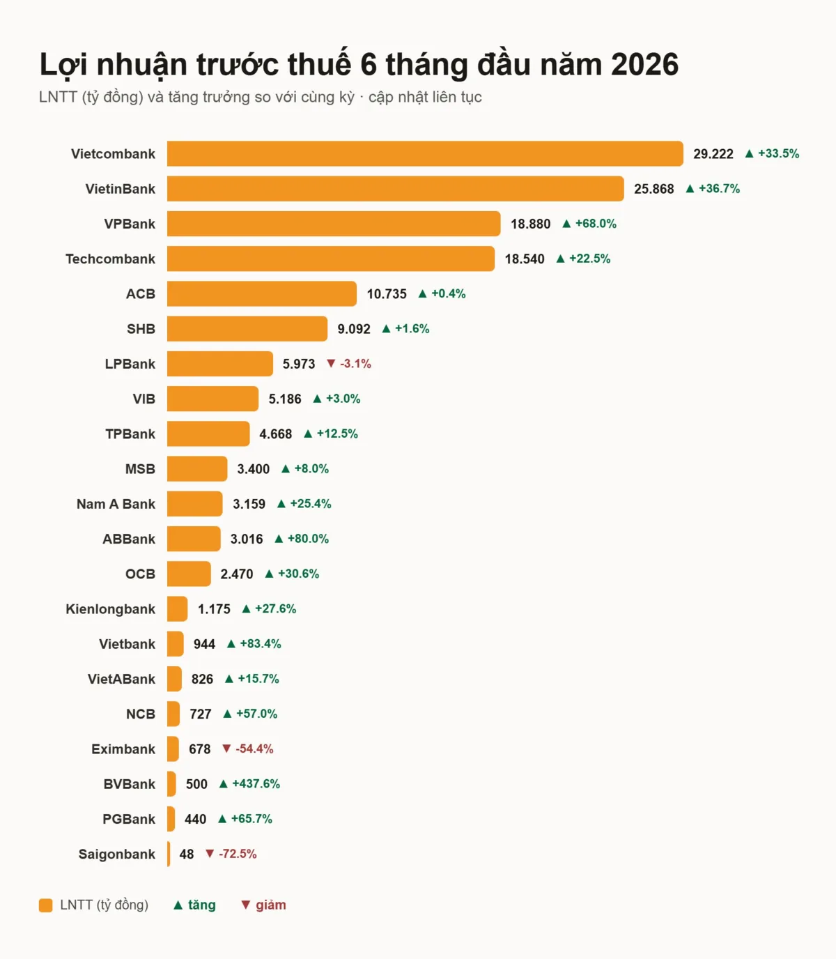 LNTT 6 tháng đầu năm 2026 các ngân hàng - Nguồn: CafeF, cập nhật 30/7/2026 Biểu đồ lợi nhuận trước thuế 6 tháng đầu năm 2026 của các ngân hàng, Vietcombank dẫn đầu