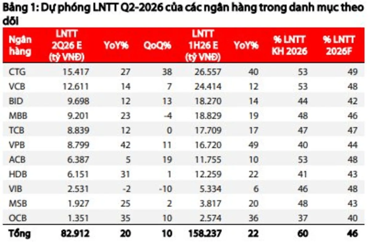 Dự phóng LNTT quý 2/2026 - Nguồn: VDSC, qua Fireant/Stockbiz, 7/2026 Bảng dự phóng lợi nhuận trước thuế quý 2/2026 của 12 ngân hàng theo VDSC