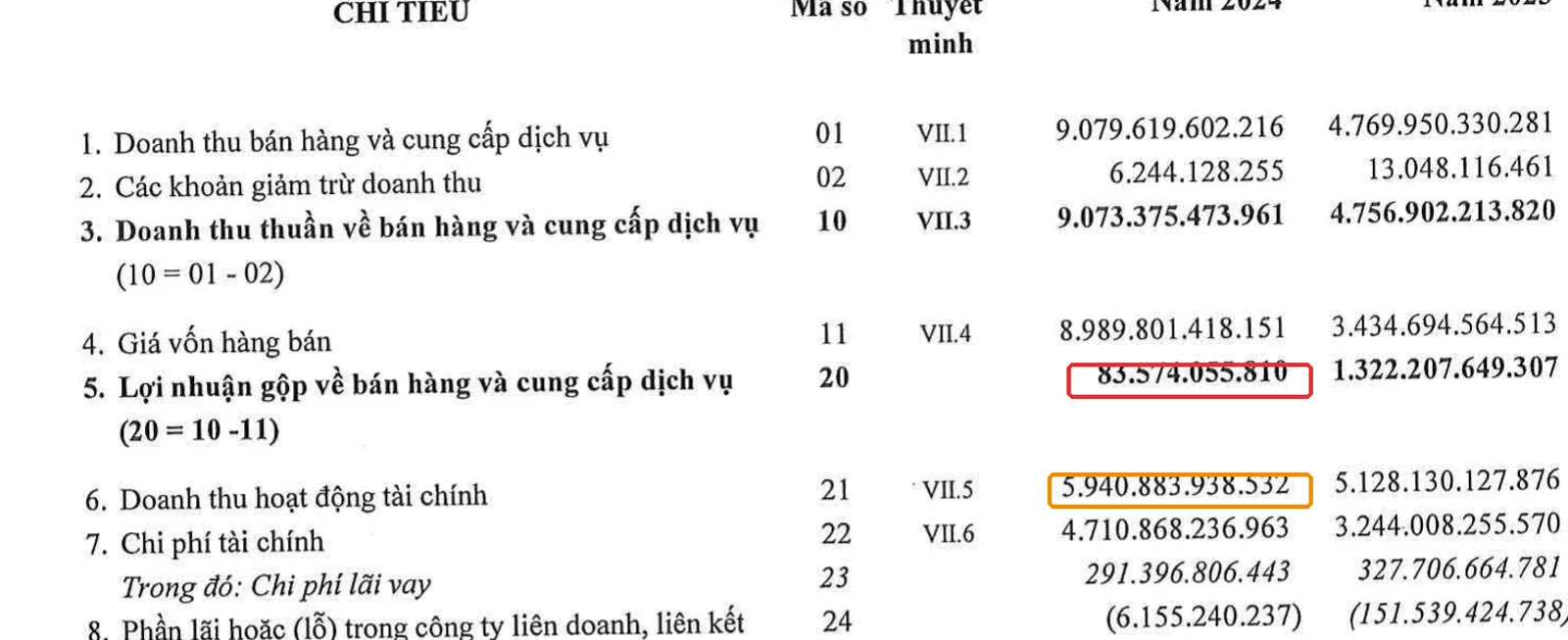 Bao cao KQKD hop nhat NVL 2024 khoanh do loi nhuan gop 83,6 ty va doanh thu tai chinh 5.941 ty