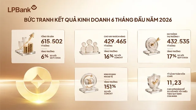 Infographic of LPBank's H1 2026 business results: total assets, credit, deposits, CAR