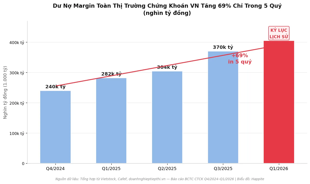 Du no margin toan thi truong chung khoan VN tang 69 phan tram trong 5 quy — Happite