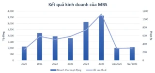 Cho Vay Margin Phá Kỷ Lục: SSI & TCX VN30 Hưởng Lợi Thế Nào?