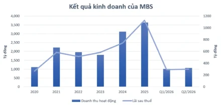 Cho Vay Margin Phá Kỷ Lục: SSI & TCX VN30 Hưởng Lợi Thế Nào?