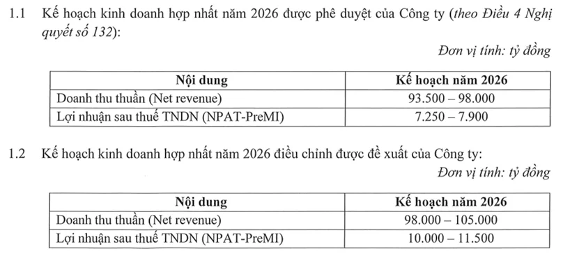 Bảng so sánh kế hoạch doanh thu và lợi nhuận Masan (MSN) năm 2026 trước và sau điều chỉnh