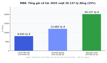MBB Chia Cổ Tức 25% Năm 2025: Hơn 20.000 Tỷ “Chảy” Về Tay Cổ Đông, Chốt Quyền 10/7